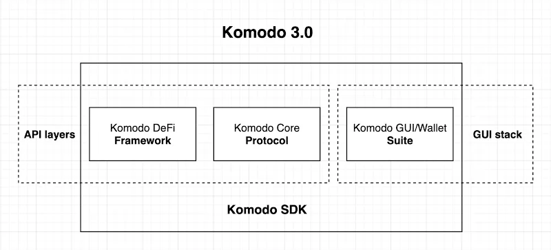 Komodo SDK Architecture